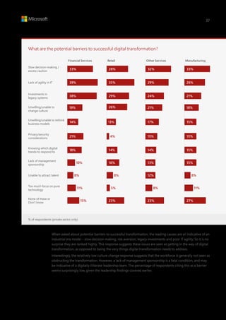 When asked about potential barriers to successful transformation, the leading causes are all indicative of an
industrial era model – slow decision making, risk aversion, legacy investments and poor IT agility. So it is no
surprise they are ranked highly. This response suggests these issues are seen as getting in the way of digital
transformation, as opposed to being the very things digital transformation needs to address.
Interestingly, the relatively low culture change response suggests that the workforce is generally not seen as
obstructing the transformation. However, a lack of management sponsorship is a fatal condition, and may
be indicative of a digitally illiterate leadership team. The percentage of respondents citing this as a barrier
seems surprisingly low, given the leadership findings covered earlier.
% of respondents (private sector only)
What are the potential barriers to successful digital transformation?
Slow decision-making /
excess caution
Unable to attract talent
None of these or
Don’t know
Too much focus on pure
technology
Other ServicesFinancial Services ManufacturingRetail
Lack of agility in IT
Investments in
legacy systems
Unwilling/unable to
change culture
Unwilling/unable to rethink
business models
Privacy/security
considerations
Knowing which digital
trends to respond to
Lack of management
sponsorship
33% 28% 32% 33%
39% 35% 29% 26%
38% 29% 24% 21%
19% 26% 21% 18%
14% 13% 17% 15%
15%
15%
15%
21% 4% 15%
18% 14%
23%
16%
14%
10% 13%
12%8% 8% 8%
11% 5% 8% 11%
15% 23% 27%
37
 