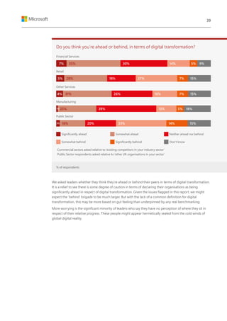 We asked leaders whether they think they’re ahead or behind their peers in terms of digital transformation.
It is a relief to see there is some degree of caution in terms of declaring their organisations as being
significantly ahead in respect of digital transformation. Given the issues flagged in this report, we might
expect the ‘behind’ brigade to be much larger. But with the lack of a common definition for digital
transformation, this may be more based on gut feeling than underpinned by any real benchmarking.
More worrying is the significant minority of leaders who say they have no perception of where they sit in
respect of their relative progress. These people might appear hermetically sealed from the cold winds of
global digital reality.
Do you think you’re ahead or behind, in terms of digital transformation?
Financial Services
Retail
Other Services
Manufacturing
Public Sector
% of respondents
Significantly ahead
Commercial sectors asked relative to ‘existing competitors in your industry sector’
Public Sector respondents asked relative to ‘other UK organisations in your sector’
Somewhat behind
Somewhat ahead
Significantly behind Don’t know
Neither ahead nor behind
7%
5%
4%
3%
1%
35%
28%
31%
16%
25%
30%
18%
26%
20%
39%
9%
15%
15%
15%
18%
14%
27%
16%
33%
13%
5%
7%
7%
14%
5%
39
 