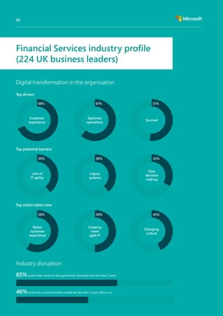 Top drivers
65%expect their sector to be significantly disrupted over the next 2 years
46%think their current business model has less than 5 years left to run
Customer
experience
Lack of
IT agility
Better
customer
experience
Optimise
operations
Legacy
systems
Creating
more
agile IT
Survival
Slow
decision
making
Changing
culture
Top potential barriers
Top action taken now
Digital transformation in the organisation
Industry disruption
68%
39%
58%
61%
38%
50%
51%
33%
43%
Financial Services industry profile
(224 UK business leaders)
50
 