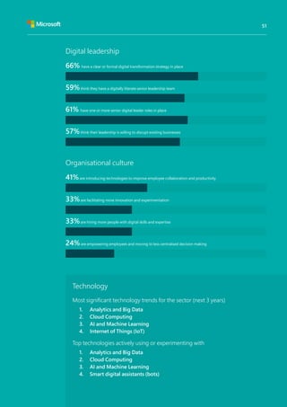 66% have a clear or formal digital transformation strategy in place
59%think they have a digitally literate senior leadership team
61% have one or more senior digital leader roles in place
57%think their leadership is willing to disrupt existing businesses
Digital leadership
41%are introducing technologies to improve employee collaboration and productivity
33%are facilitating more innovation and experimentation
33%are hiring more people with digital skills and expertise
24%are empowering employees and moving to less centralised decision making
Organisational culture
Technology
Most significant technology trends for the sector (next 3 years)
1.	 Analytics and Big Data
2.	 Cloud Computing
3.	 AI and Machine Learning
4.	 Internet of Things (IoT)
Top technologies actively using or experimenting with
1.	 Analytics and Big Data
2.	 Cloud Computing
3.	 AI and Machine Learning
4.	 Smart digital assistants (bots)
51
 