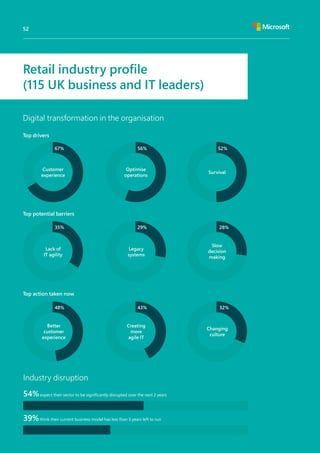 Top drivers
54%expect their sector to be significantly disrupted over the next 2 years
39%think their current business model has less than 5 years left to run
Customer
experience
Lack of
IT agility
Better
customer
experience
Optimise
operations
Legacy
systems
Creating
more
agile IT
Survival
Slow
decision
making
Changing
culture
Top potential barriers
Top action taken now
Digital transformation in the organisation
Industry disruption
67%
35%
48%
56%
29%
43%
52%
28%
32%
Retail industry profile
(115 UK business and IT leaders)
52
 