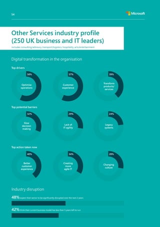 Top drivers
48%expect their sector to be significantly disrupted over the next 2 years
42%think their current business model has less than 5 years left to run
Customer
experience
Lack of
IT agility
Better
customer
experience
Optimise
operations
Legacy
systems
Creating
more
agile IT
Transform
products/
services
Slow
decision
making
Changing
culture
Top potential barriers
Top action taken now
Digital transformation in the organisation
Industry disruption
58%
32%
40%
57%
29%
34%
39%
24%
28%
Other Services industry profile
(250 UK business and IT leaders)
includes consulting/advisory, transport/logistics, hospitality, arts/entertainment
54
 