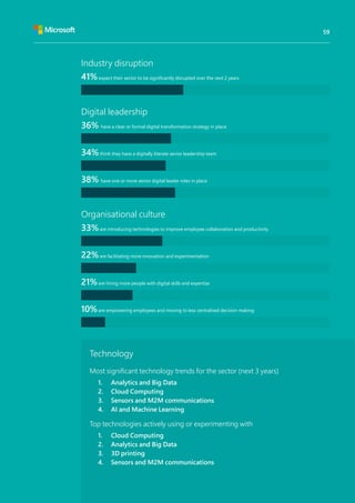 41%expect their sector to be significantly disrupted over the next 2 years
Industry disruption
36% have a clear or formal digital transformation strategy in place
34%think they have a digitally literate senior leadership team
38% have one or more senior digital leader roles in place
Digital leadership
33%are introducing technologies to improve employee collaboration and productivity
22%are facilitating more innovation and experimentation
21%are hiring more people with digital skills and expertise
10%are empowering employees and moving to less centralised decision making
Organisational culture
Technology
Most significant technology trends for the sector (next 3 years)
1.	 Analytics and Big Data
2.	 Cloud Computing
3.	 Sensors and M2M communications
4.	 AI and Machine Learning
Top technologies actively using or experimenting with
1.	 Cloud Computing
2.	 Analytics and Big Data
3.	 3D printing
4.	 Sensors and M2M communications
59
 