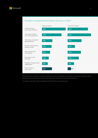 Perception of digital transformation, Business vs. CIO/IT
Customer-facing
technology initiatives
Technology enablers
across the organisation
Technology innovation/
experimentation
General overhaul of the
business model
Data, analytics and
IoT initiatives
Synonymous with
IT/IT dept
Employee empowerment/
collaboration
None of these or
Don’t know
43% 36%
35% 42%
19% 25%
17% 13%
15% 24%
12% 20%
10% 12%
18% 6%
Business leaders CIOs and IT leaders
A sign that the IT function is, at last, blending into the organisation is the relative similarity in response from
the business and IT functions. Smart CIOs align their KPIs with those of the boardroom.
It is good to see that many see digital transformation as an opportunity.
5
 