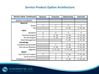 Service	Product	Op/on	Architecture	
 