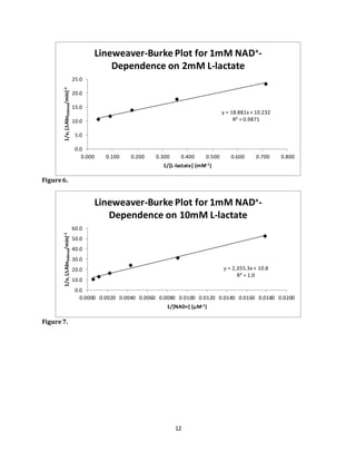 12
Figure6.
Figure7.
y = 18.881x + 10.232
R² = 0.9871
0.0
5.0
10.0
15.0
20.0
25.0
0.000 0.100 0.200 0.300 0.400 0.500 0.600 0.700 0.800
1/v,(Abs340nm/min)-1
1/[L-lactate] (mM-1)
Lineweaver-Burke Plot for 1mM NAD+-
Dependence on 2mM L-lactate
y = 2,355.3x + 10.8
R² = 1.0
0.0
10.0
20.0
30.0
40.0
50.0
60.0
0.0000 0.0020 0.0040 0.0060 0.0080 0.0100 0.0120 0.0140 0.0160 0.0180 0.0200
1/v,(Abs340nm/min)-1
1/[NAD+] (M-1)
Lineweaver-Burke Plot for 1mM NAD+-
Dependence on 10mM L-lactate
 
