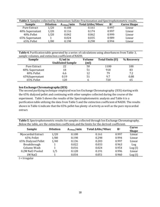 18
Table3. Samples collectedby Ammonium Sulfate Fractionation and Spectrophotometric results.
Sample Dilution A340nm/min Total ΔAbs/90sec R2 Curve Shape
Pure Extract 1/20 0.108 0.161 0.997 Linear
40% Supernatant 1/20 0.116 0.174 0.997 Linear
40% Pellet 1/20 0.042 0.062 0.999 Linear
65% Supernatant 1 0.024 0.035 0.989 Linear
65% Pellet 1/80 0.198 0.298 0.994 Linear
Table4.Purificationtable generated by a series of calculations using absorbances from Table 3,
sample volumes, and extinction coefficientof NADH.
Sample U/ml in
Undiluted Sample
Volume
(ml)
Total Units (U) % Recovery
Pure Extract 22 50 1100 100
40% Supernatant 18 51 918 83
40% Pellet 6.6 12 79 7.2
65%Supernatant 0.19 51 9.7 0.88
65% Pellet 120 6 720 65
Ion ExchangeChromatography(IEX)
The second purifying technique employed was Ion Exchange Chromatography (IEX) starting with
the 65% dialyzed pellet and continuing with other samples collected during the course of the
experiment. Table 5 shows the results of the Spectrophotometric analysis and Table 6 is a
purification table utilizing the data from Table 5 and the extinction coefficientof NADH. The results
shown in Table 6 indicate that the 65% pellet has plenty of activity as well as the pure myocardial
extract.
Table5.Spectrophotometric results for samples collected through Ion Exchange Chromatography.
Below the table, are the extinction coefficient,and the limits for the derived coefficient.
Sample Dilution A340nm/min Total ΔAbs/90sec R2
Curve
Shape
Myocardial Extract 1/20 0.108 0.161 0.997 Linear
65% Pellet 1/80 0.198 0.298 0.994 Linear
65% Dialyzed Pellet 1/40 0.136 0.203 0.997 Linear
Breakthrough 1 0.022 0.033 0.963 Log
Column Wash 1 0.016 0.024 0.954 Log (I)
0.2M NaCl Pooled 1/5 0.128 0.191 0.996 Linear
1M NaCl 1 0.034 0.051 0.960 Log (I)
I = Irregular
 