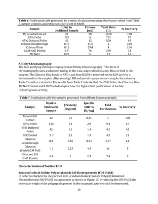 19
Table6.Purificationtable generated by a series of calculations using absorbance values from Table
5, sample volumes, and extinction coefficientof NADH.
Sample
U/ml in
Undiluted Sample
Volume
(mL)
Total Units
(U)
% Recovery
Myocardial Extract 22 50 1100 100
65% Pellet 120 6 732 67
65% Dialyzed Pellet 42 12 500 45
Column Breakthrough 0.17 11.5 2 0.18
Column Wash 0.12 29.8 4 0.36
0.2M NaCl Pooled 4.9 76 370 34
1M NaCl 0.26 51 13 1.2
AffinityChromatography
The final purifying technique employed was Affinity Chromatography. This form of
chromatography uses a substrate analog, in this case, a dye called Cibacron Blue, to bind to the
enzyme. The Cibacron Blue binds to NAD+, and then NADH is removed before LDH activity is
determined for the samples. After running LDH and protein assays on each sample, the values in
Table 7 couldbe calculated. The results from Table 7 indicate that the 65% Pellet, the Cibacron Blue
1M NaCl Pooledand 0.2M Pooledsamples have the highest fold purifications of Lactate
Dehydrogenase activity.
Table7.Purificationtable forsamples generated from Affinity Chromatography.
Sample
U/ml in
Undiluted
Sample
[Protein]
(mg/ml)
Specific
Activity
(U/mg)
Fold
Purification
% Recovery
Myocardial
Extract
22 72 0.31 1 100
65% Pellet 120 44 2.9 9.4 67
65% Dialyzed
Pellet
42 31 1.4 4.5 45
IEX Pooled 3.1 2.3 1.3 4.2 21
Cibacron
Breakthrough
0.2 0.85 0.24 0.77 1.4
Cibacron
Wash/0.2M NaCl
1.1 0.25 4.4 14 5
Cibacron 1M
NaCl Pooled
4.5 2 2.3 7.4 5
CharacterizationofPurifiedLDH
SodiumDodecyl Sulfate-PolyacrylamideGel Electrophoresis(SDS-PAGE)
In order to characterizethe purified LDH, a Sodium DodecylSulfate PolyacrylamideGel
Electrophoresis (SDS-PAGE)was generated as shown in Figure 15. By utilizing the SDS-PAGE,the
molecular weight of the polypeptide present in the enzymatic activity could be determined.
 