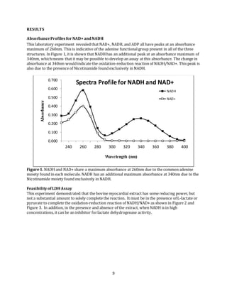 9
RESULTS
AbsorbanceProfilesforNAD+andNADH
This laboratory experiment revealed that NAD+, NADH, and ADP all have peaks at an absorbance
maximum of 260nm. This is indicative of the adenine functional group present in all of the three
structures. In Figure 1, it is shown that NADH has an additional peak at an absorbance maximum of
340nm, whichmeans that it may be possible to develop an assay at this absorbance. The change in
absorbance at 340nm would indicate the oxidation-reduction reaction of NADH/NAD+. This peak is
also due to the presence of Nicotinamide found exclusively in NADH.
Figure1. NADH and NAD+ share a maximum absorbance at 260nm due to the common adenine
moiety found in each molecule. NADH has an additional maximum absorbance at 340nm due to the
Nicotinamide moiety found exclusively in NADH.
FeasibilityofLDHAssay
This experiment demonstrated that the bovine myocardial extract has some reducing power, but
not a substantial amount to solely complete the reaction. It must be in the presence of L-lactate or
pyruvate to complete the oxidation-reduction reaction of NADH/NAD+ as shown in Figure 2 and
Figure 3. In addition, in the presence and absence of the extract, when NADH is in high
concentrations, it can be an inhibitor forlactate dehydrogenase activity.
0.000
0.100
0.200
0.300
0.400
0.500
0.600
0.700
240 260 280 300 320 340 360 380 400
Absorbance
Wavelength (nm)
Spectra Profile for NADH and NAD+
NADH
NAD+
 