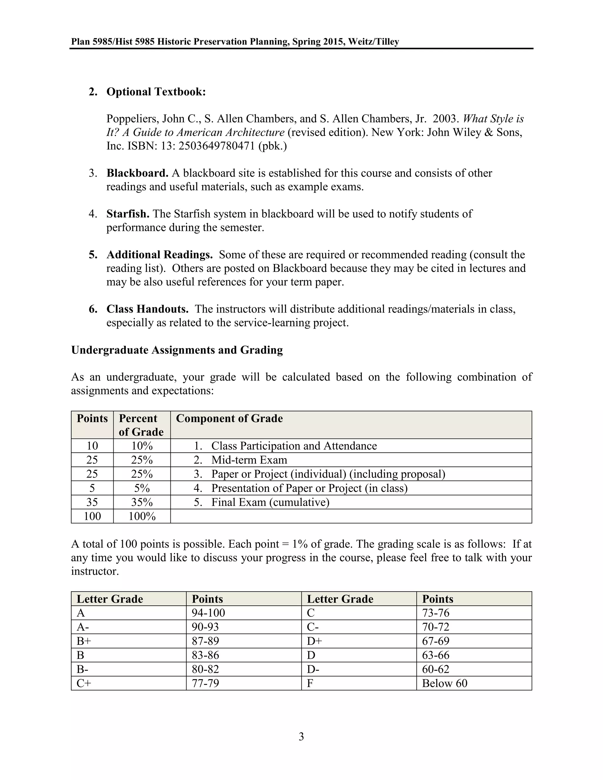 Plan 5985/Hist 5985 Historic Preservation Planning, Spring 2015, Weitz/Tilley
3
2. Optional Textbook:
Poppeliers, John C., S. Allen Chambers, and S. Allen Chambers, Jr. 2003. What Style is
It? A Guide to American Architecture (revised edition). New York: John Wiley & Sons,
Inc. ISBN: 13: 2503649780471 (pbk.)
3. Blackboard. A blackboard site is established for this course and consists of other
readings and useful materials, such as example exams.
4. Starfish. The Starfish system in blackboard will be used to notify students of
performance during the semester.
5. Additional Readings. Some of these are required or recommended reading (consult the
reading list). Others are posted on Blackboard because they may be cited in lectures and
may be also useful references for your term paper.
6. Class Handouts. The instructors will distribute additional readings/materials in class,
especially as related to the service-learning project.
Undergraduate Assignments and Grading
As an undergraduate, your grade will be calculated based on the following combination of
assignments and expectations:
Points Percent
of Grade
Component of Grade
10 10% 1. Class Participation and Attendance
25 25% 2. Mid-term Exam
25 25% 3. Paper or Project (individual) (including proposal)
5 5% 4. Presentation of Paper or Project (in class)
35 35% 5. Final Exam (cumulative)
100 100%
A total of 100 points is possible. Each point = 1% of grade. The grading scale is as follows: If at
any time you would like to discuss your progress in the course, please feel free to talk with your
instructor.
Letter Grade Points Letter Grade Points
A 94-100 C 73-76
A- 90-93 C- 70-72
B+ 87-89 D+ 67-69
B 83-86 D 63-66
B- 80-82 D- 60-62
C+ 77-79 F Below 60
 