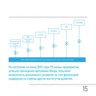 15
22
Региональные
венчурные
фонды
33
Сколково
20
РВК
и венчурные
фонды
20
РОСНАНО
По состоянию на конец 2012 года 115 малых предприятий,
успешно прошедших программы Фонда, получили
возможность дальнейшего развития за счет финансовой
поддержки со стороны других институтов развития.
ВЭБ
2
РИИ ММВБ
3
Фонд содействия развитию малых форм предприятий в научно-технической сфере
 