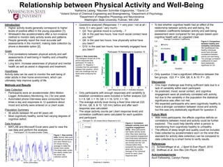 Relationship between Physical Activity and Well-Being1Katherine Ladwig, 2Maureen Schmitter-Edgecombe, 1,3David Lin
1Voiland School of Chemical Engineering and Bioengineering, 2Department of Psychology,
3Department of Integrative Physiology and Neuroscience
Washington State University, Pullman, WA USA
Introduction
• Higher activity levels generally correspond to higher
levels of positive affect in the young population [1].
• Wristwatch-like accelerometers offer a non-invasive
method to monitor daily activity levels and patterns.
• People generally report the most accurate self
assessments in the moment, making data collection by
phone a desirable option [2].
Goals
• Find correlations between physical activity and self-
assessments of well-being in healthy and unhealthy
older adults.
• Long term: Increase awareness of physical and mental
health as well as assist in diagnosis and treatment.
Hypothesis
Activity data can be used to monitor the well-being of
older adults in their home environment, which can
ultimately help improve quality of life.
Methods and Results
Data Collection
• Participants wore an accelerometer (Mini Motion
Logger, Ambulatory Monitoring, Inc.) for one week.
• Automated phone interviews were conducted four
times a day and responses to 12 questions about
mood and activity were entered on a Likert scale.
Population Summary
• 50 adults between 50 and 90 years old.
• Most cognitively healthy, some had varying degrees of
cognitive deficit.
Data Analysis
• MATLAB and Microsoft Excel were used to view the
raw data and perform the analysis.
• Questions analyzed (Responses: 1 = very poor / not at all /
none, 5 = very good / very much):
• Q3: Your general mood is currently…?
• Q8: In the past two hours, how much social contact have
you had?
• Q9: In the past two hours, how physically active have
you been?
• Q10: In the past two hours, how mentally engaged have
you been?
• Only participants with enough responses and variability to
establish correlations were included in further analysis (Q3:
n = 9, Q8: n = 18, Q9: n = 16, Q10: n = 18).
• The average activity level during a fixed time interval (Q3:
30 min, Q8, 9, & 10: 120 min) before and after each
response was calculated.
• The slope (activity counts per Likert response level) and
correlation coefficient were calculated for each question
and participant.
• To test whether cognitive health had an effect of the
relationship between activity and well-being, the
correlation coefficients between activity and well-being
assessment were compared for two groups based upon
cognitive health with an unpaired t-test.
• Only question 3 had a significant difference between the
two groups. (Q3: P = .034, Q8, 9, & 10: P > .25)
Discussion
• One major challenge was finding sufficient data due to a
lack of variability within each participant.
• As predicted, mood, social contact, and cognitive
engagement were all positively correlated with activity,
but due to the variability in the population the statistical
significance was often not met.
• We expected participants who were cognitively healthy to
have a stronger correlation between mood and activity,
but this was only statistically significant for question 3.
Future Work
• With more participants, the effects cognitive deficits on
correlations between mood and activity could be further
explored. This could help identify when a person is
transitioning from cognitively healthy to unhealthy.
• The effects of sleep length and quality could be included.
• Data collected by accelerometers worn on the wrist (the
standard for activity data collection) can be compared to
data collected by a smart home to verify results.
References
[1] Schwerdtfeger et al., J Sport & Exer Psych, 2010
[2] Shiffman et al. Ann Rev Clin Psych, 2008
Acknowledgements
Auvil Fellowship, Carolyn Parsey
0 1 2 3 4 5
0
0.5
1
1.5
2
2.5
x 10
4
Response to Question
AverageActivity(Counts)
Participant 75, 120 minutes Before Response to Q10
Average
-1 0 1 2 3 4 5
0
1
2
3
4
5
6
7
Participant 75 Responses to Question 10
Frequency
Likert Response Level (-1 indicates skipped)
-0.4
-0.2
0
0.2
0.4
0.6
0.8
Q3 Q8 Q9 Q10
CorrelationCoefficient(r)
Question
Average Correlation Coefficients
Heathy
Unhealthy
0 1000 2000 3000 4000 5000 6000 7000 8000 9000 10000
0
0.5
1
1.5
2
2.5
3
x 10
4 Participant 75 Accelerometer Data
time (minutes)
Counts/Minute(30MinurteFrames)
Figure 2: Raw mood data.
The histogram shows all of the
phone responses that
participant 75 made to
question 10. Negative 1
indicates that the participant
skipped that question, which
was one challenge that we
faced when analyzing the
data.
Figure 3: Correlation
between activity level and
cognitive engagement
(Q10). Most participants
had higher activity levels
when they were reporting
more cognitive engagement.
Each blue point represents
the average activity counts
per minute over the 120
minutes before they
answered the question. The
green stars show the
average of the individual
points for each Likert
response level.
Figure 1: Raw activity
data. Activity data were
recorded as counts/min
and were filtered by a
30 minute moving
average to make the
trends more visible.
The sleep-wake cycles
are clearly visible over
the seven day
collection period.
Figure 4: Comparison
between healthy and
unhealthy individuals.
We hypothesized that
healthy individuals
would have stronger
correlations between
activity and well-being.
The average correlation
coefficients for each
were statistically
significant for Q3.
-1 0 1 2 3 4 5
Likert Response Level (-1 indicates Skipped)
Frequency
7
6
5
4
3
2
1
0
 