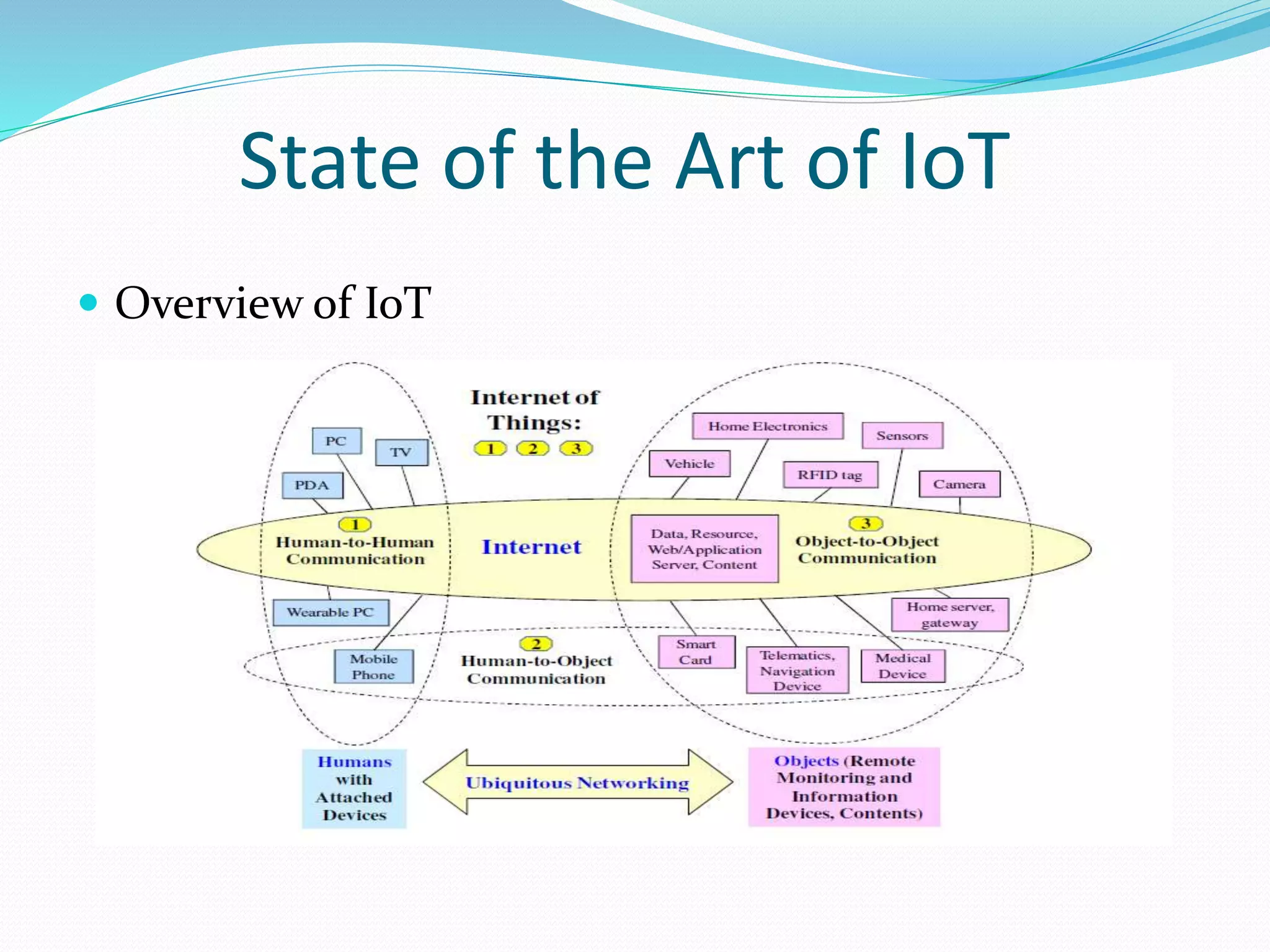State of the Art of IoT
 Overview of IoT
 