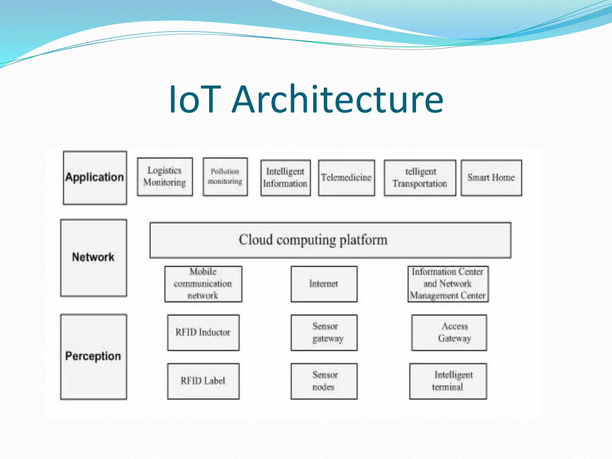 IoT Architecture
 