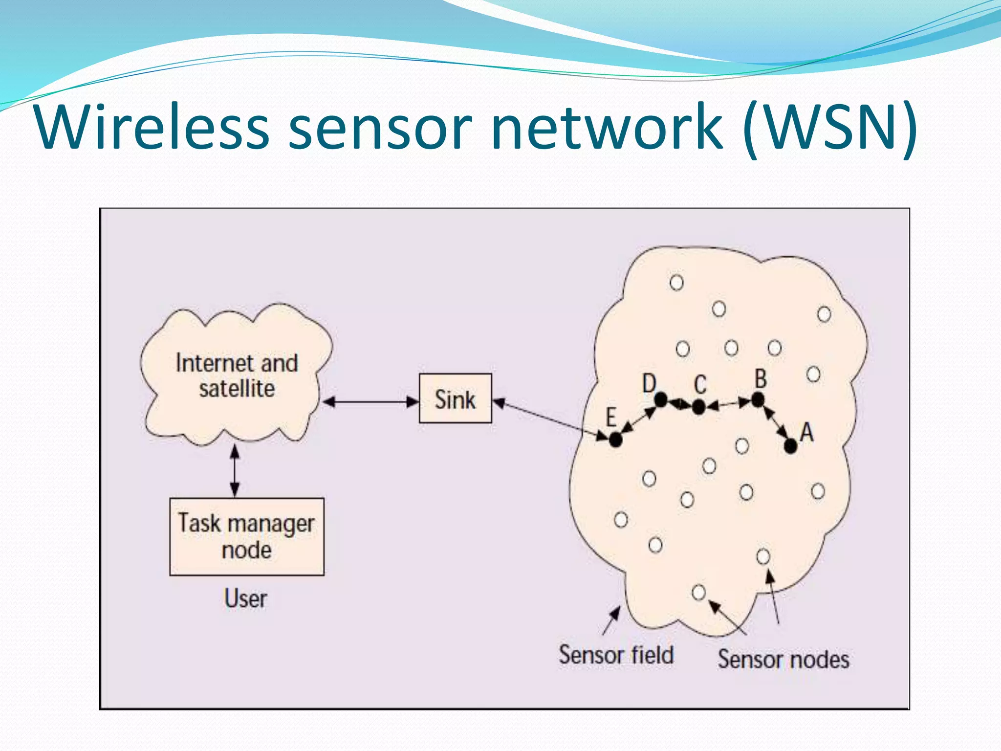 Wireless sensor network (WSN)
 