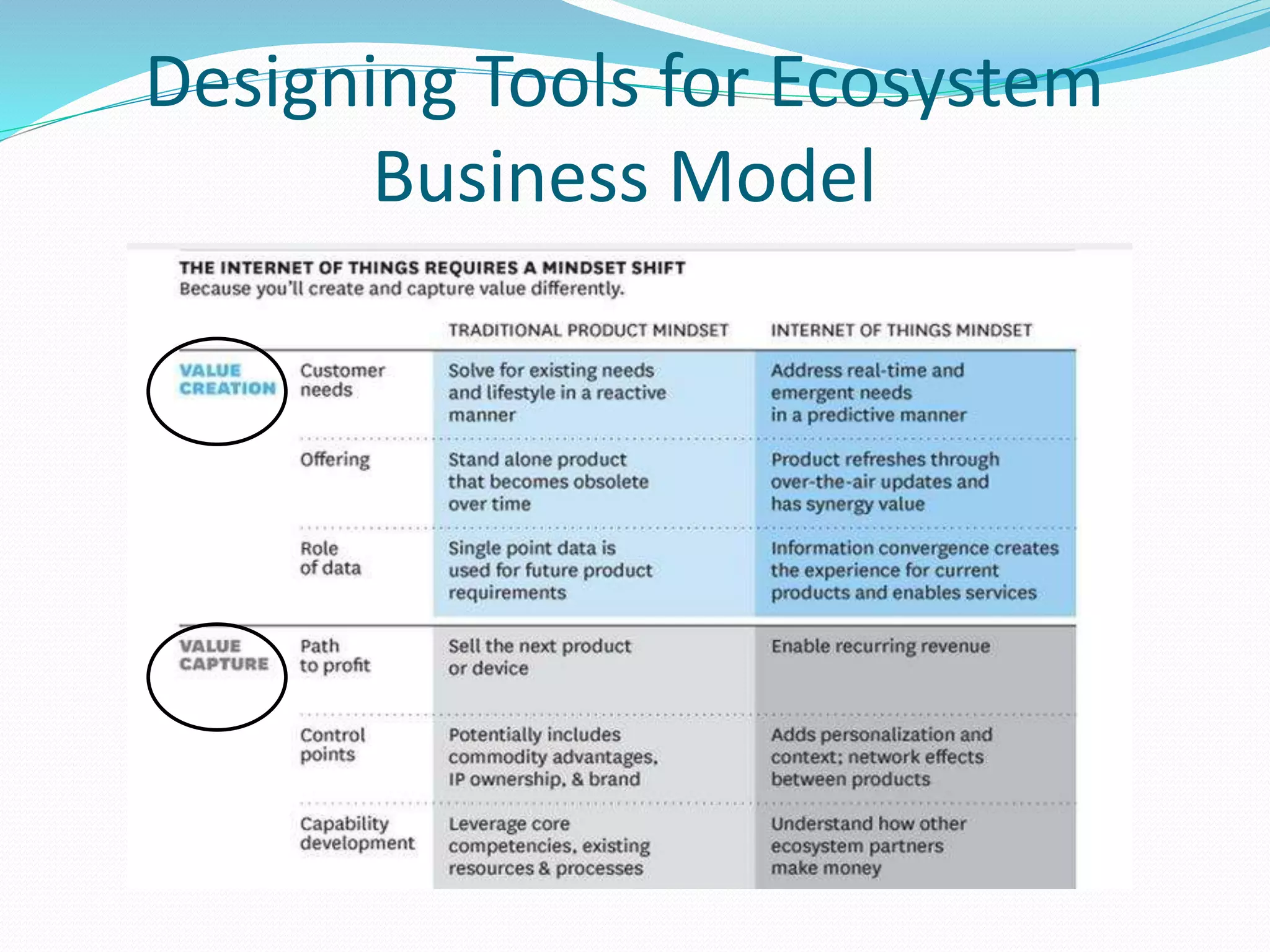 Designing Tools for Ecosystem
Business Model
 