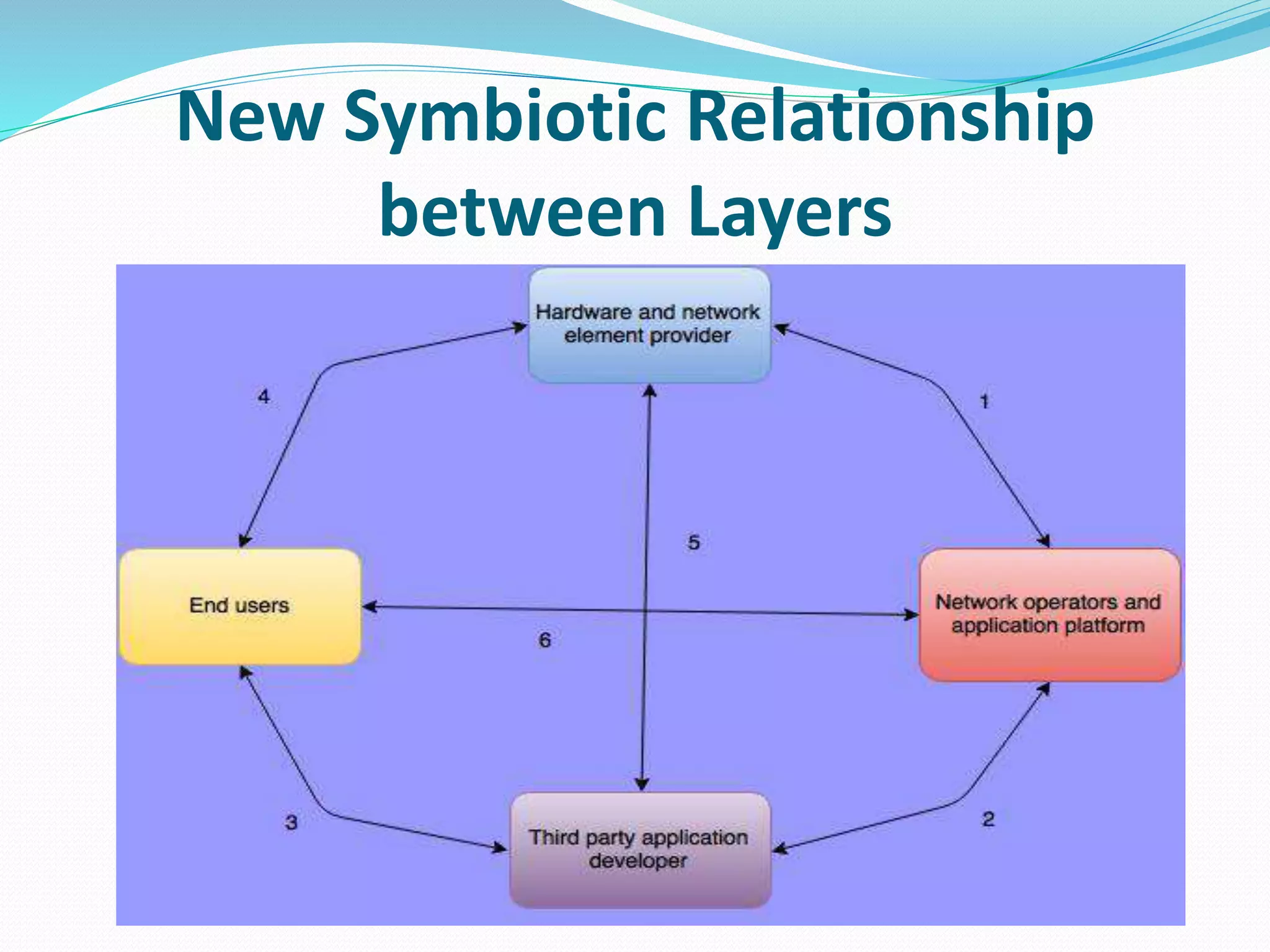 New Symbiotic Relationship
between Layers
 