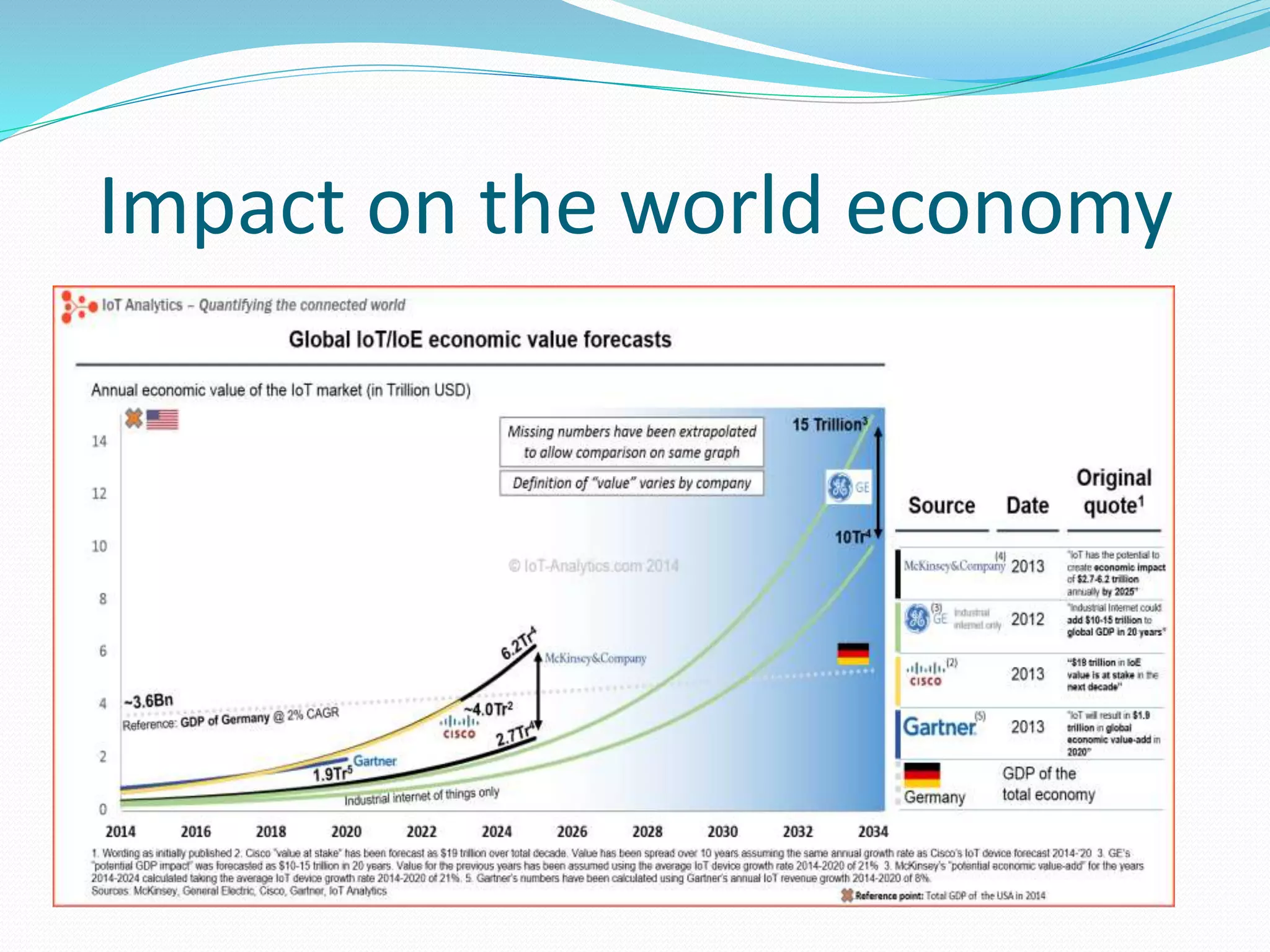 Impact on the world economy
 