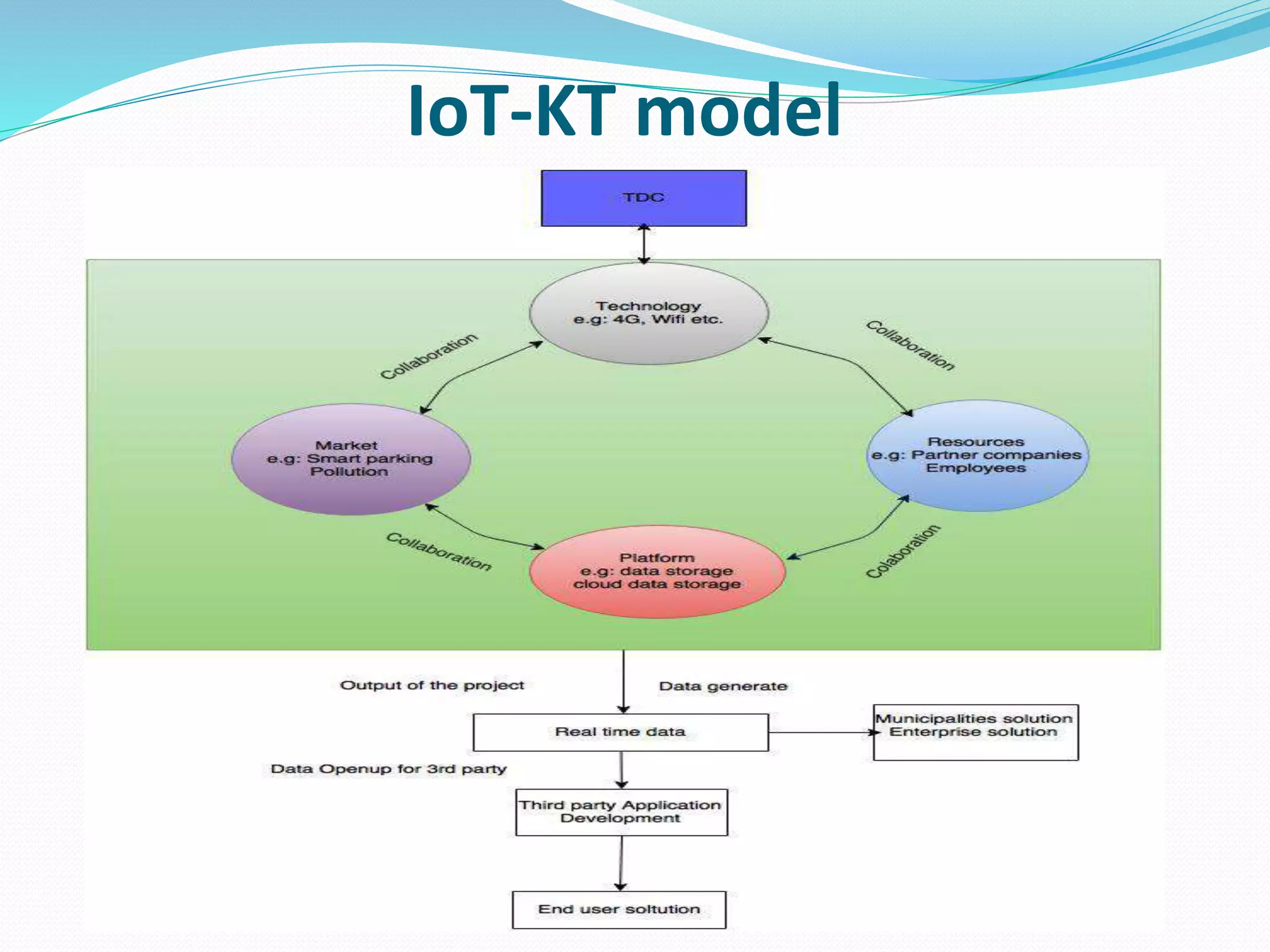 IoT-KT model
 