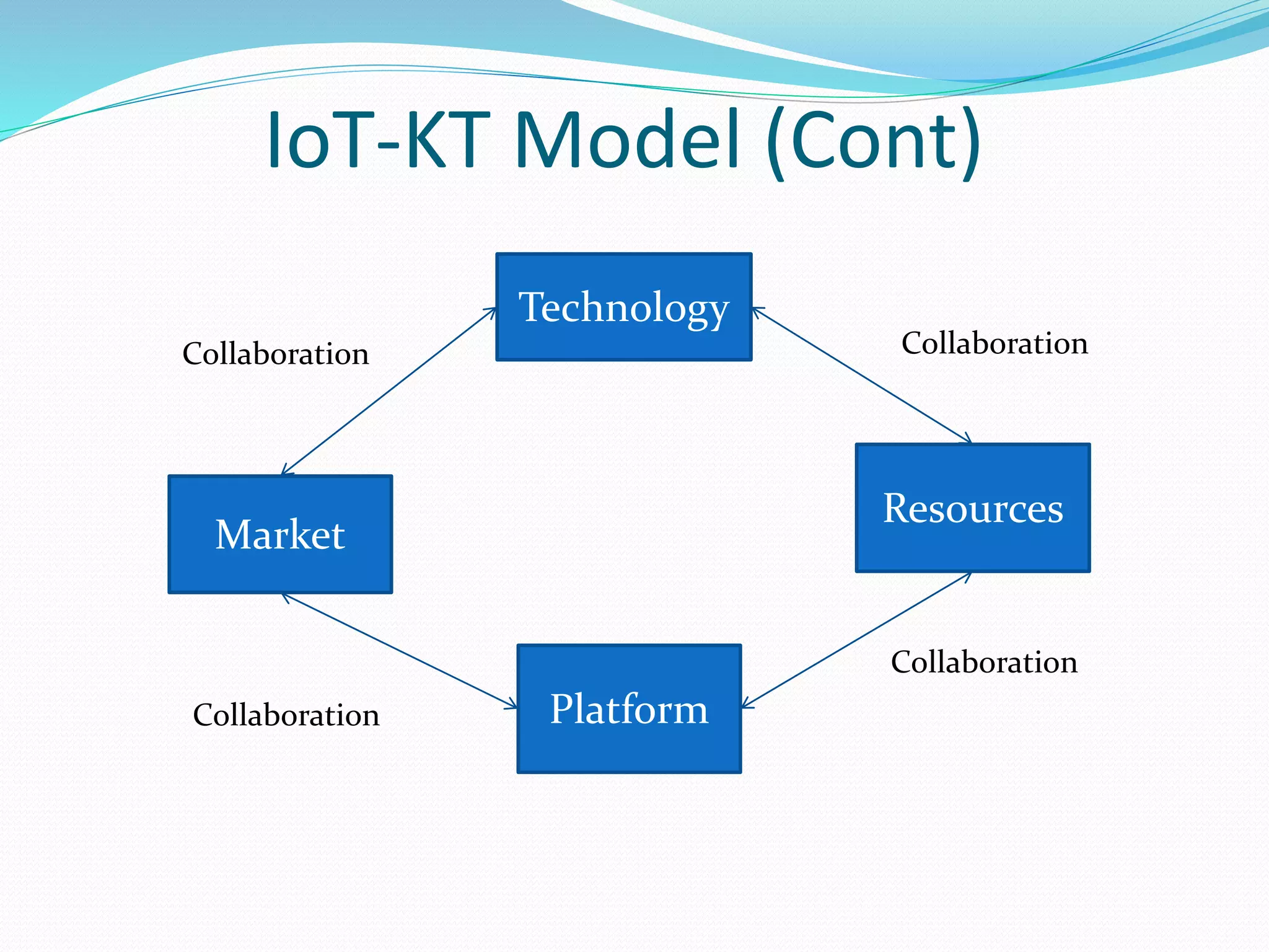 IoT-KT Model (Cont)
Market
Technology
Platform
Resources
Collaboration Collaboration
Collaboration
Collaboration
 