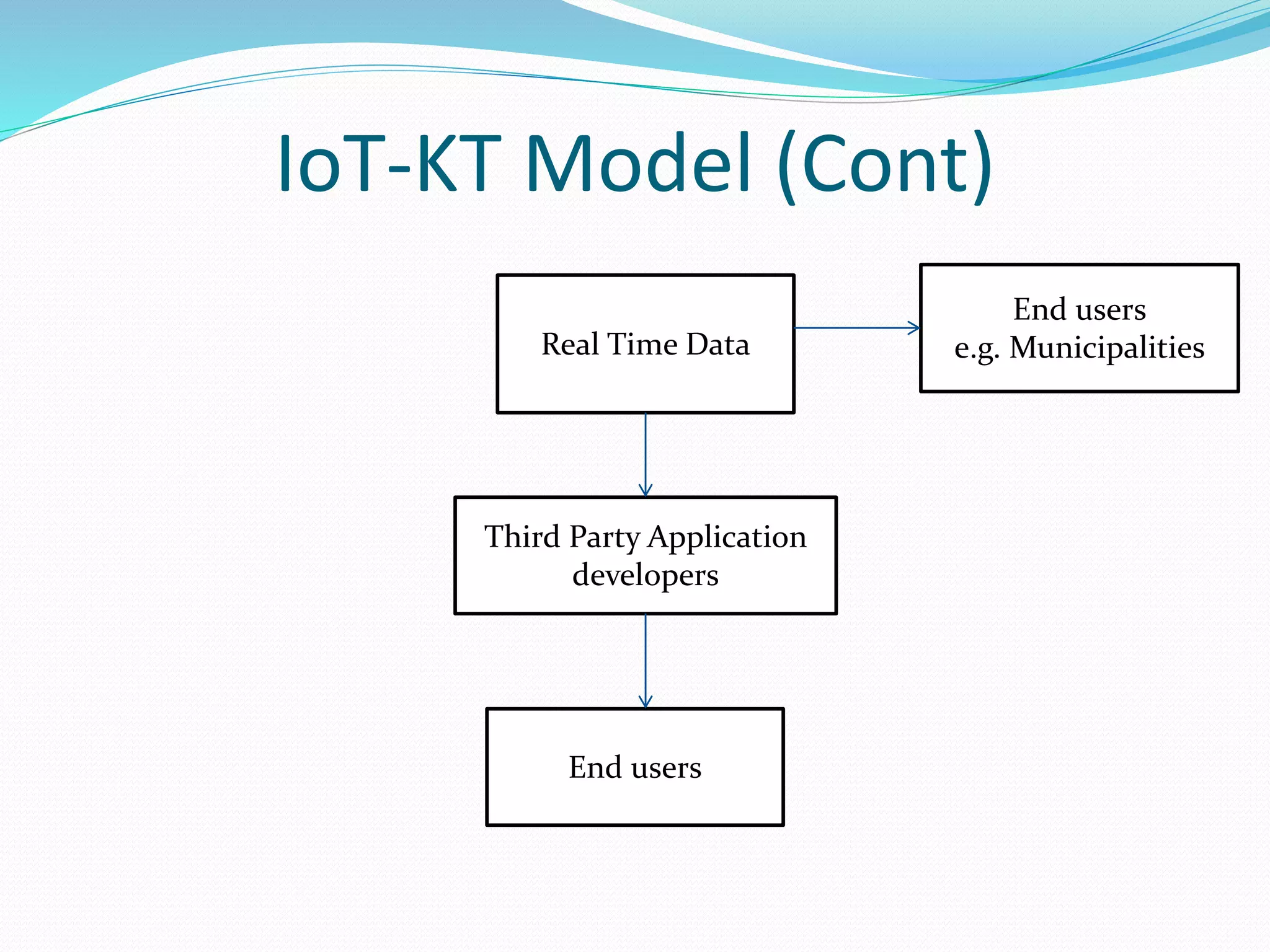 IoT-KT Model (Cont)
Real Time Data
End users
e.g. Municipalities
Third Party Application
developers
End users
 