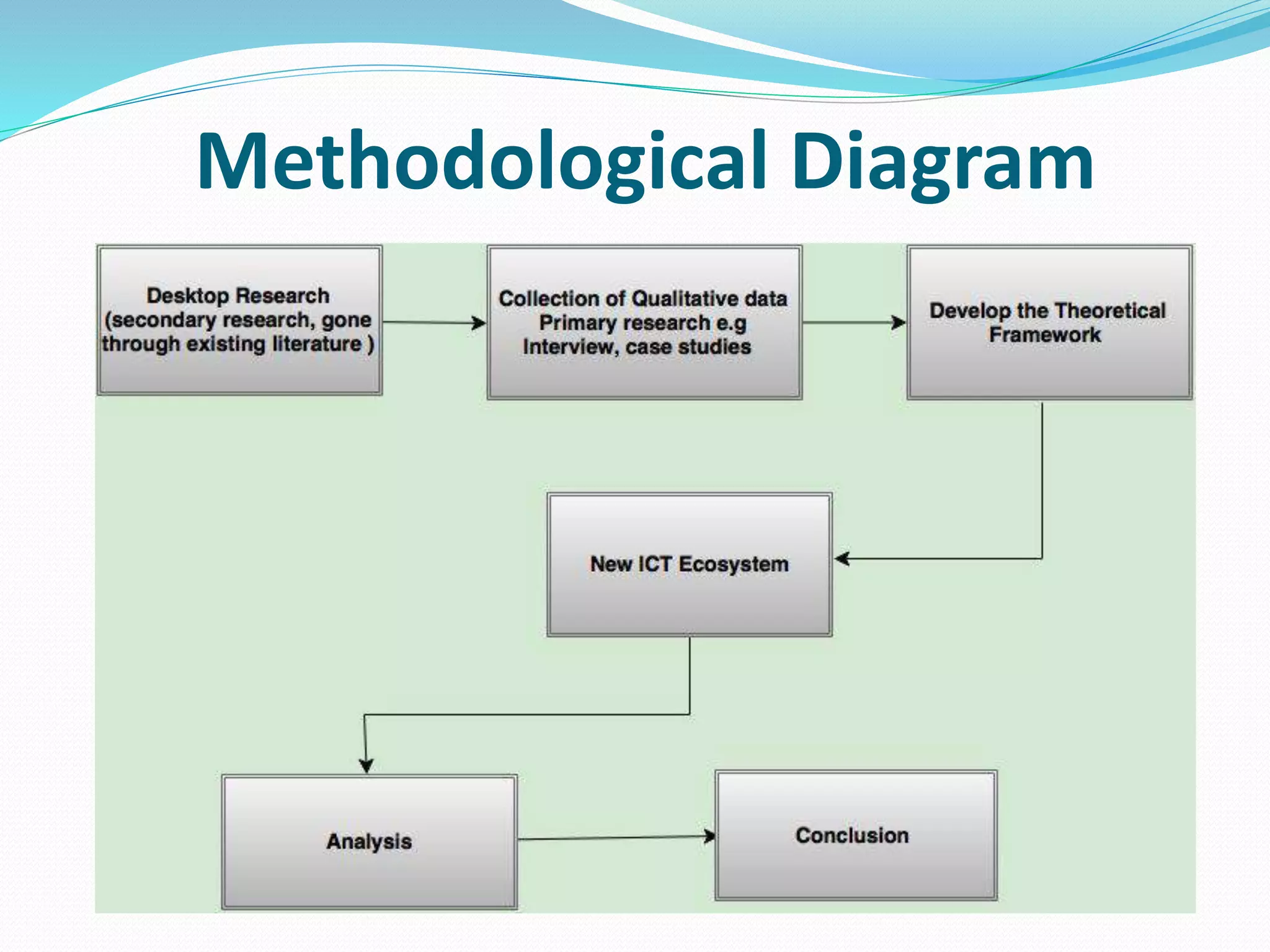 Methodological Diagram
 