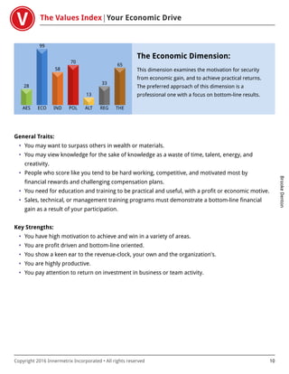 The Values Index Your Economic Drive
BrookeDenton
Copyright 2016 Innermetrix Incorporated • All rights reserved 10
AES
28
ECO
99
IND
58
POL
70
ALT
13
REG
33
THE
65
The Economic Dimension:
This dimension examines the motivation for security
from economic gain, and to achieve practical returns.
The preferred approach of this dimension is a
professional one with a focus on bottom-line results.
General Traits:
• You may want to surpass others in wealth or materials.
• You may view knowledge for the sake of knowledge as a waste of time, talent, energy, and
creativity.
• People who score like you tend to be hard working, competitive, and motivated most by
financial rewards and challenging compensation plans.
• You need for education and training to be practical and useful, with a profit or economic motive.
• Sales, technical, or management training programs must demonstrate a bottom-line financial
gain as a result of your participation.
Key Strengths:
• You have high motivation to achieve and win in a variety of areas.
• You are profit driven and bottom-line oriented.
• You show a keen ear to the revenue-clock, your own and the organization's.
• You are highly productive.
• You pay attention to return on investment in business or team activity.
 