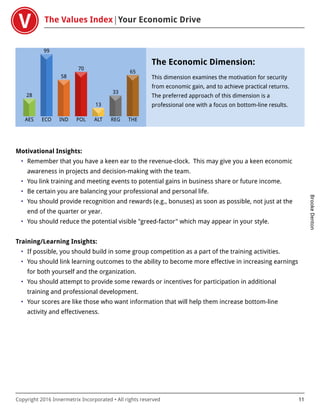 The Values Index Your Economic Drive
BrookeDenton
Copyright 2016 Innermetrix Incorporated • All rights reserved 11
AES
28
ECO
99
IND
58
POL
70
ALT
13
REG
33
THE
65
The Economic Dimension:
This dimension examines the motivation for security
from economic gain, and to achieve practical returns.
The preferred approach of this dimension is a
professional one with a focus on bottom-line results.
Motivational Insights:
• Remember that you have a keen ear to the revenue-clock. This may give you a keen economic
awareness in projects and decision-making with the team.
• You link training and meeting events to potential gains in business share or future income.
• Be certain you are balancing your professional and personal life.
• You should provide recognition and rewards (e.g., bonuses) as soon as possible, not just at the
end of the quarter or year.
• You should reduce the potential visible "greed-factor" which may appear in your style.
Training/Learning Insights:
• If possible, you should build in some group competition as a part of the training activities.
• You should link learning outcomes to the ability to become more effective in increasing earnings
for both yourself and the organization.
• You should attempt to provide some rewards or incentives for participation in additional
training and professional development.
• Your scores are like those who want information that will help them increase bottom-line
activity and effectiveness.
 