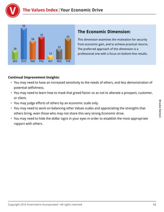 The Values Index Your Economic Drive
BrookeDenton
Copyright 2016 Innermetrix Incorporated • All rights reserved 12
AES
28
ECO
99
IND
58
POL
70
ALT
13
REG
33
THE
65
The Economic Dimension:
This dimension examines the motivation for security
from economic gain, and to achieve practical returns.
The preferred approach of this dimension is a
professional one with a focus on bottom-line results.
Continual Improvement Insights:
• You may need to have an increased sensitivity to the needs of others, and less demonstration of
potential selfishness.
• You may need to learn how to mask that greed factor so as not to alienate a prospect, customer,
or client.
• You may judge efforts of others by an economic scale only.
• You may need to work on balancing other Values scales and appreciating the strengths that
others bring, even those who may not share this very strong Economic drive.
• You may need to hide the dollar signs in your eyes in order to establish the most appropriate
rapport with others.
 
