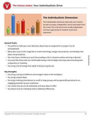 The Values Index Your Individualistic Drive
BrookeDenton
Copyright 2016 Innermetrix Incorporated • All rights reserved 13
AES
28
ECO
99
IND
58
POL
70
ALT
13
REG
33
THE
65
The Individualistic Dimension:
The Individualistic dimension deals with one's need to
be seen as unique, independent, and to stand apart from
the crowd. This is the drive to be socially independent
and have opportunity for freedom of personal
expression.
General Traits:
• You prefer to make your own decisions about how an assignment or project is to be
accomplished.
• Many who score in this range like to invent new things, design new products, and develop new
ideas and procedures.
• You may have a tendency to push-the-envelope a bit in situations where winning is desired.
• You score like those who are comfortable being in the limelight and enjoy demonstrating their
uniqueness or creativity.
• You bring a lot of energy that needs to be put to good use.
Key Strengths:
• You bring a variety of different and energetic ideas to the workplace.
• You bring creative ideas.
• You enjoy making presentations to small or large groups and are generally perceived as an
engaging presenter by your audiences.
• You realize that we are all individuals and have ideas to offer.
• You desire to be an individual and to celebrate differences.
 