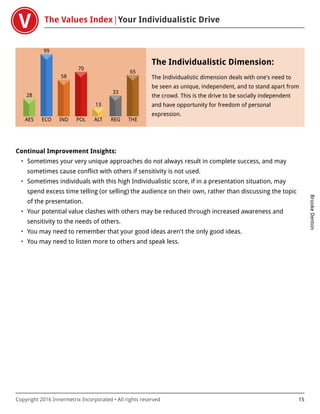 The Values Index Your Individualistic Drive
BrookeDenton
Copyright 2016 Innermetrix Incorporated • All rights reserved 15
AES
28
ECO
99
IND
58
POL
70
ALT
13
REG
33
THE
65
The Individualistic Dimension:
The Individualistic dimension deals with one's need to
be seen as unique, independent, and to stand apart from
the crowd. This is the drive to be socially independent
and have opportunity for freedom of personal
expression.
Continual Improvement Insights:
• Sometimes your very unique approaches do not always result in complete success, and may
sometimes cause conflict with others if sensitivity is not used.
• Sometimes individuals with this high Individualistic score, if in a presentation situation, may
spend excess time telling (or selling) the audience on their own, rather than discussing the topic
of the presentation.
• Your potential value clashes with others may be reduced through increased awareness and
sensitivity to the needs of others.
• You may need to remember that your good ideas aren't the only good ideas.
• You may need to listen more to others and speak less.
 