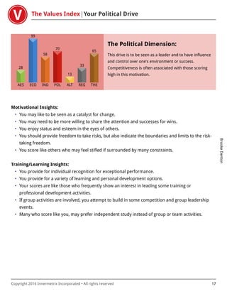 The Values Index Your Political Drive
BrookeDenton
Copyright 2016 Innermetrix Incorporated • All rights reserved 17
AES
28
ECO
99
IND
58
POL
70
ALT
13
REG
33
THE
65
The Political Dimension:
This drive is to be seen as a leader and to have influence
and control over one's environment or success.
Competitiveness is often associated with those scoring
high in this motivation.
Motivational Insights:
• You may like to be seen as a catalyst for change.
• You may need to be more willing to share the attention and successes for wins.
• You enjoy status and esteem in the eyes of others.
• You should provide freedom to take risks, but also indicate the boundaries and limits to the risk-
taking freedom.
• You score like others who may feel stifled if surrounded by many constraints.
Training/Learning Insights:
• You provide for individual recognition for exceptional performance.
• You provide for a variety of learning and personal development options.
• Your scores are like those who frequently show an interest in leading some training or
professional development activities.
• If group activities are involved, you attempt to build in some competition and group leadership
events.
• Many who score like you, may prefer independent study instead of group or team activities.
 