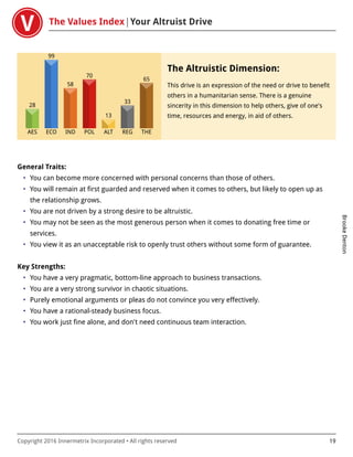 The Values Index Your Altruist Drive
BrookeDenton
Copyright 2016 Innermetrix Incorporated • All rights reserved 19
AES
28
ECO
99
IND
58
POL
70
ALT
13
REG
33
THE
65
The Altruistic Dimension:
This drive is an expression of the need or drive to benefit
others in a humanitarian sense. There is a genuine
sincerity in this dimension to help others, give of one's
time, resources and energy, in aid of others.
General Traits:
• You can become more concerned with personal concerns than those of others.
• You will remain at first guarded and reserved when it comes to others, but likely to open up as
the relationship grows.
• You are not driven by a strong desire to be altruistic.
• You may not be seen as the most generous person when it comes to donating free time or
services.
• You view it as an unacceptable risk to openly trust others without some form of guarantee.
Key Strengths:
• You have a very pragmatic, bottom-line approach to business transactions.
• You are a very strong survivor in chaotic situations.
• Purely emotional arguments or pleas do not convince you very effectively.
• You have a rational-steady business focus.
• You work just fine alone, and don't need continuous team interaction.
 