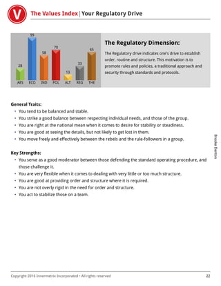 The Values Index Your Regulatory Drive
BrookeDenton
Copyright 2016 Innermetrix Incorporated • All rights reserved 22
AES
28
ECO
99
IND
58
POL
70
ALT
13
REG
33
THE
65
The Regulatory Dimension:
The Regulatory drive indicates one's drive to establish
order, routine and structure. This motivation is to
promote rules and policies, a traditional approach and
security through standards and protocols.
General Traits:
• You tend to be balanced and stable.
• You strike a good balance between respecting individual needs, and those of the group.
• You are right at the national mean when it comes to desire for stability or steadiness.
• You are good at seeing the details, but not likely to get lost in them.
• You move freely and effectively between the rebels and the rule-followers in a group.
Key Strengths:
• You serve as a good moderator between those defending the standard operating procedure, and
those challenge it.
• You are very flexible when it comes to dealing with very little or too much structure.
• You are good at providing order and structure where it is required.
• You are not overly rigid in the need for order and structure.
• You act to stabilize those on a team.
 