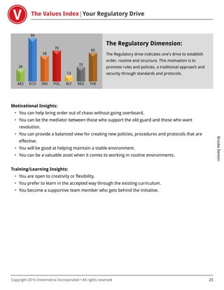 The Values Index Your Regulatory Drive
BrookeDenton
Copyright 2016 Innermetrix Incorporated • All rights reserved 23
AES
28
ECO
99
IND
58
POL
70
ALT
13
REG
33
THE
65
The Regulatory Dimension:
The Regulatory drive indicates one's drive to establish
order, routine and structure. This motivation is to
promote rules and policies, a traditional approach and
security through standards and protocols.
Motivational Insights:
• You can help bring order out of chaos without going overboard.
• You can be the mediator between those who support the old guard and those who want
revolution.
• You can provide a balanced view for creating new policies, procedures and protocols that are
effective.
• You will be good at helping maintain a stable environment.
• You can be a valuable asset when it comes to working in routine environments.
Training/Learning Insights:
• You are open to creativity or flexibility.
• You prefer to learn in the accepted way through the existing curriculum.
• You become a supportive team member who gets behind the initiative.
 