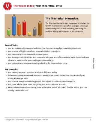 The Values Index Your Theoretical Drive
BrookeDenton
Copyright 2016 Innermetrix Incorporated • All rights reserved 25
AES
28
ECO
99
IND
58
POL
70
ALT
13
REG
33
THE
65
The Theoretical Dimension:
The drive to understand, gain knowledge, or discover the
“truth”. This motivation can often be to gain knowledge
for knowledge sake. Rational thinking, reasoning and
problem solving are important to this dimension.
General Traits:
• You are interested in new methods and how they can be applied to existing structures.
• You provide a high interest level on new initiatives or projects.
• You have many interests outside the workplace.
• You like to go to trade shows and conventions in your area of interest and expertise to find new
ideas and tools for the team and organization at large.
• You believe that continuous learning is healthy for the mind and body.
Key Strengths:
• You have strong and consistent analytical skills and ability.
• Others on the team may seek you out to answer their questions because they know of your
strong knowledge base.
• You provide an open-minded approach that comes from broad-based research.
• You know a little about most everything and are conversant about it.
• When others (internal or external) have a question, even if you aren't familiar with it, you can
usually create solutions.
 