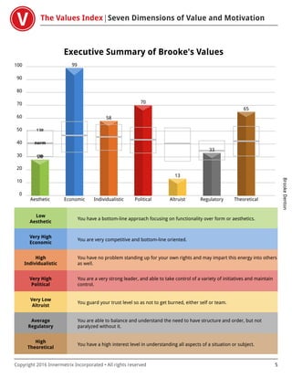 The Values Index Seven Dimensions of Value and Motivation
BrookeDenton
Copyright 2016 Innermetrix Incorporated • All rights reserved 5
Executive Summary of Brooke's Values
0
10
20
30
40
50
60
70
80
90
100
Aesthetic Economic Individualistic Political Altruist Regulatory Theoretical
norm
1 SD
1 SD28
99
58
70
13
33
65
Low
Aesthetic
You have a bottom-line approach focusing on functionality over form or aesthetics.
Very High
Economic
You are very competitive and bottom-line oriented.
High
Individualistic
You have no problem standing up for your own rights and may impart this energy into others
as well.
Very High
Political
You are a very strong leader, and able to take control of a variety of initiatives and maintain
control.
Very Low
Altruist
You guard your trust level so as not to get burned, either self or team.
Average
Regulatory
You are able to balance and understand the need to have structure and order, but not
paralyzed without it.
High
Theoretical
You have a high interest level in understanding all aspects of a situation or subject.
 