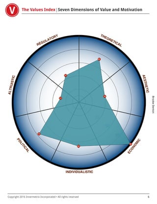 The Values Index Seven Dimensions of Value and Motivation
BrookeDenton
Copyright 2016 Innermetrix Incorporated • All rights reserved 6
 