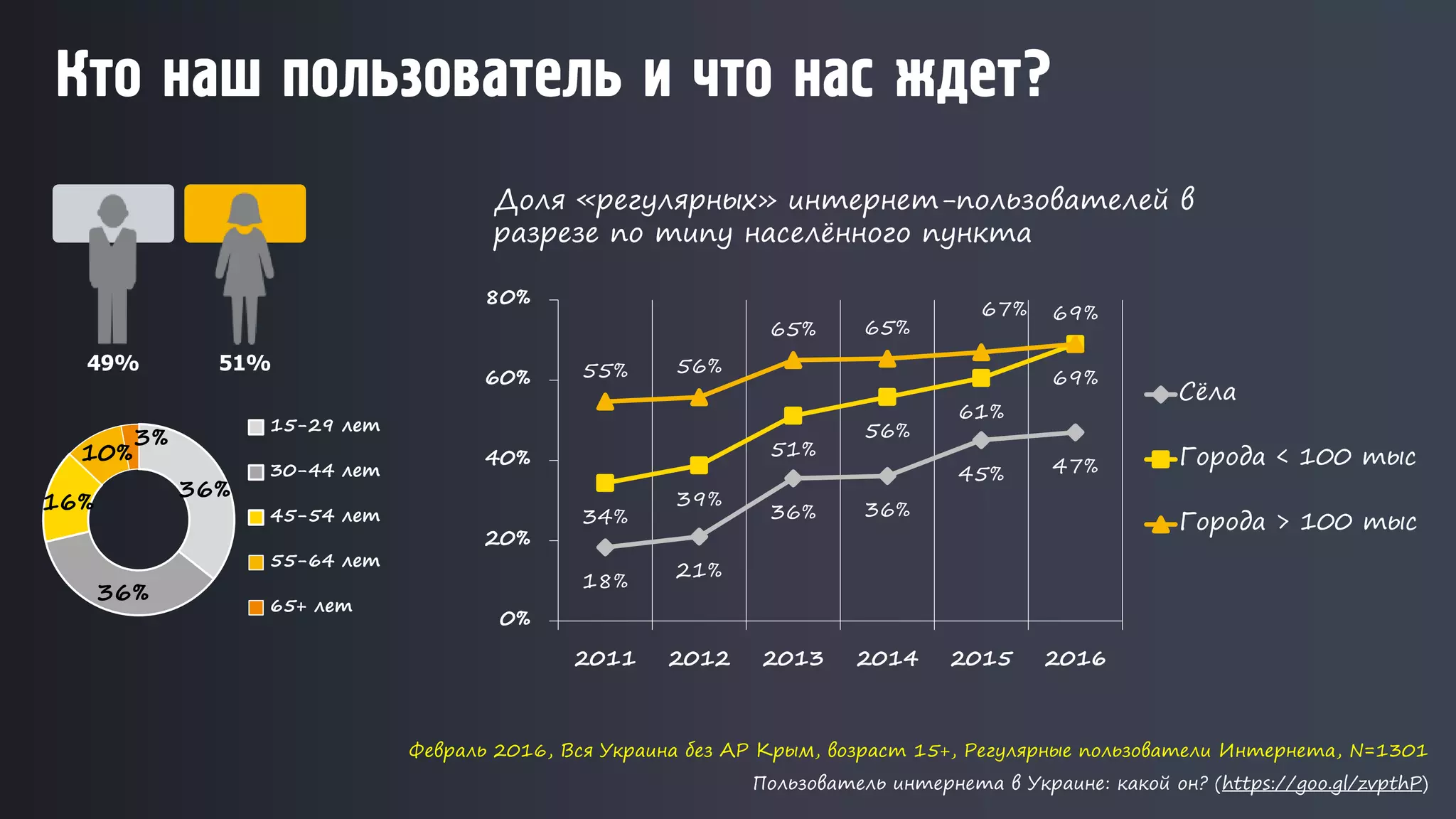 Кто наш пользователь и что нас ждет?
Февраль 2016, Вся Украина без АР Крым, возраст 15+, Регулярные пользователи Интернета, N=1301
Пользователь интернета в Украине: какой он? (https://goo.gl/zvpthP)
36%
36%
16%
10%
3%
15-29 лет
30-44 лет
45-54 лет
55-64 лет
65+ лет
49% 51%
18%
21%
36% 36%
45% 47%
34%
39%
51%
56%
61%
69%55% 56%
65% 65%
67% 69%
0%
20%
40%
60%
80%
2011 2012 2013 2014 2015 2016
Сёла
Города < 100 тыс
Города > 100 тыс
Доля «регулярных» интернет-пользователей в
разрезе по типу населённого пункта
 