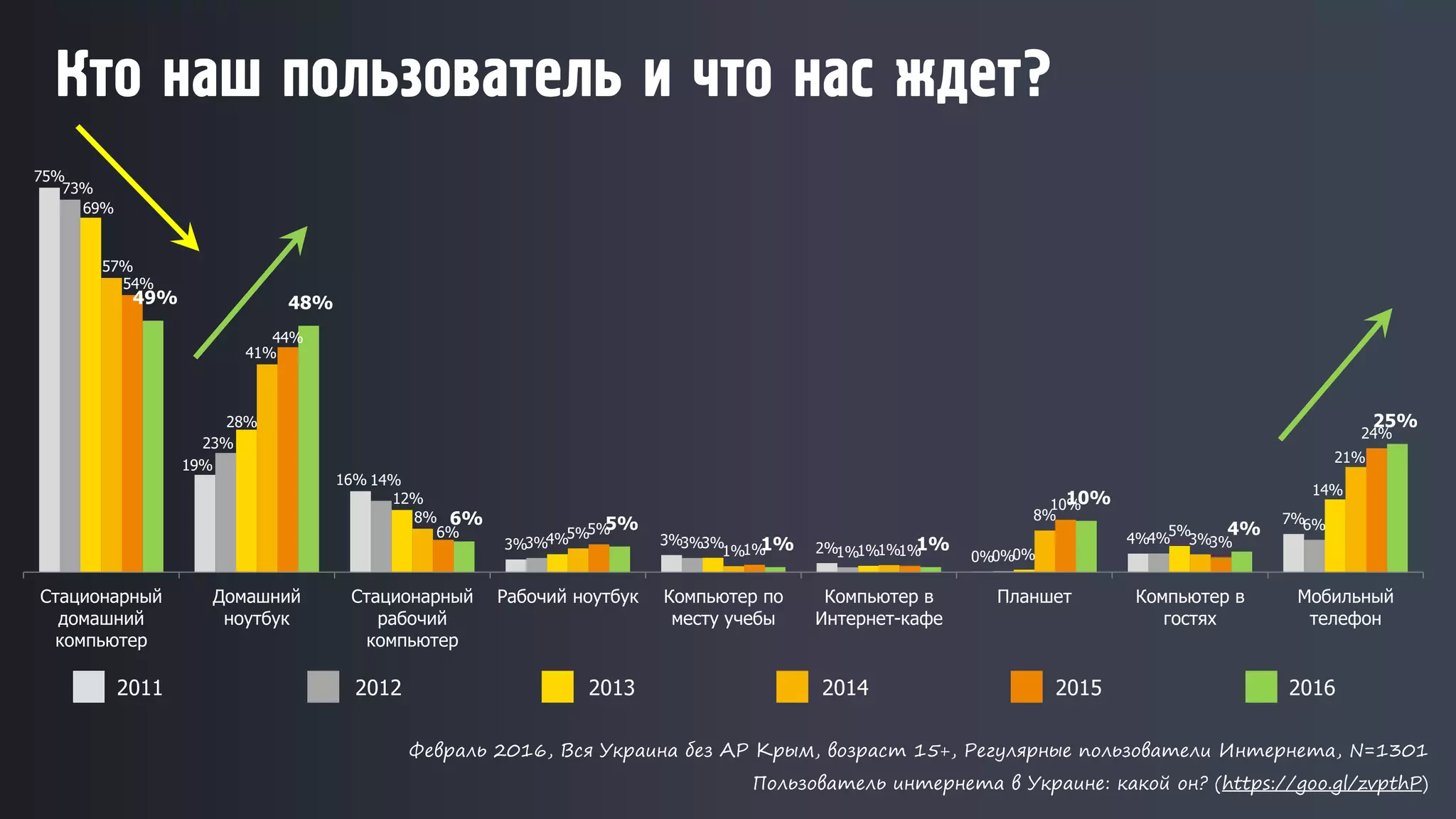 Кто наш пользователь и что нас ждет?
75%
19%
16%
3% 3%
2%
0%
4%
7%
73%
23%
14%
3% 3%
1% 0%
4%
6%
69%
28%
12%
4% 3%
1% 0%
5%
14%
57%
41%
8%
5%
1% 1%
8%
3%
21%
54%
44%
6% 5%
1% 1%
10%
3%
24%
49% 48%
6% 5%
1% 1%
10%
4%
25%
Стационарный
домашний
компьютер
Домашний
ноутбук
Стационарный
рабочий
компьютер
Рабочий ноутбук Компьютер по
месту учебы
Компьютер в
Интернет-кафе
Планшет Компьютер в
гостях
Мобильный
телефон
2011 2013 20142012 2015 2016
Февраль 2016, Вся Украина без АР Крым, возраст 15+, Регулярные пользователи Интернета, N=1301
Пользователь интернета в Украине: какой он? (https://goo.gl/zvpthP)
 