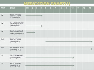 ROA DRUG D1 2 3 4 5 6 7 8 9 10 11 12 13
I.V PHENYTOIN
(72 mg/OD)
I.V Na.VALPROATE
(90 mg/BD)
I.V PHENOBARBIT
ONE(45 mg/OD)
P.O PHENYTOIN
(30 mg/OD)
P.O Na.VALPROATE
(250 mg/TID)
I.V CEFTRIAXONE
(450 mg/BD)
I.V ACYCLOVIR
(90 mg/TID)
MEDICATION CHART(1)
 