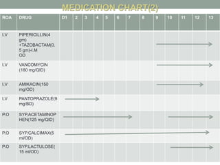 ROA DRUG D1 2 3 4 5 6 7 8 9 10 11 12 13
I.V PIPERICILLIN(4
gm)
+TAZOBACTAM(0.
5 gm)-I.M
OD
I.V VANCOMYCIN
(180 mg/QID)
I.V AMIKACIN(150
mg/OD)
I.V PANTOPRAZOLE(9
mg/BD)
P.O SYP.ACETAMINOP
HEN(125 mg/QID)
P.O SYP.CALCIMAX(5
ml/OD)
P.O SYP.LACTULOSE(
15 ml/OD)
MEDICATION CHART(2)
 