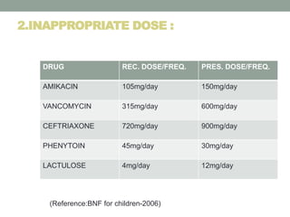 2.INAPPROPRIATE DOSE :
DRUG REC. DOSE/FREQ. PRES. DOSE/FREQ.
AMIKACIN 105mg/day 150mg/day
VANCOMYCIN 315mg/day 600mg/day
CEFTRIAXONE 720mg/day 900mg/day
PHENYTOIN 45mg/day 30mg/day
LACTULOSE 4mg/day 12mg/day
(Reference:BNF for children-2006)
 
