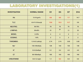 INVESTIGATION NORMAL RANGE D1 D3 D7 D14
Hb 13-18 gm% 8.6 8.5 7.7 14.7
TLC 4.0-11.0 thou/µl 13.8 13.3 11.7 5.8
NEUTRO. 50-70% 70 70 70 70
LYMPHO. 20-45% 21
21
23 23
MONO. 2-10% 4 4 2 2
EOSINO. 1-6% 2 2 2 2
THROMBO. 1.5-4.0 Lakh/µL 2.74 2.74 3.85 3.85
Na+ 135-145mEq/L 138 143 136 136
K+ 3.5-5.2mEq/L 5.1 5.2 4.0 4.0
Cl-
95-105mEq/L 105 103 105 105
CREATININE 0.6-1.2 mg% 1.1 0.3 0.6 0.6
LABORATORY INVESTIGATIONS(1)
 