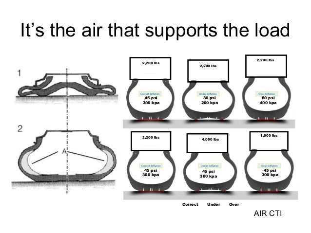 Image Result For Car Tires Over Inflated Image Result For Car Tires Over Inflated
