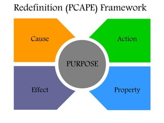 PURPOSE
Action
Property
Cause
Effect
Redefinition (PCAPE) Framework
 