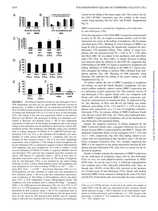 crucial for the killing of the tumor target cells. This critical role for
the LFA-1–ICAM-1 interaction was also veriﬁed in the mouse
model, using blocking Abs for LFA1 and ICAM1 (Supplemental
Fig. 2).
MHC-I expression is essential for lymphoma cell eradication
by anti–third-party CTLs
Given the importance of the CD8–MHC-I interaction demonstrated
in mice (4, 28, 29), we sought to evaluate whether a role for this
interaction also exists in the killing of lymphoma cells by human
anti–third-party CTLs. Masking of a2/a3 domains of MHC-I on
target B cells by neutralizing Ab signiﬁcantly impaired the anti–
third-party CTL-mediated killing. Thus, killing of target lym-
phoma cells was decreased from 50 6 4.9% to 18 6 1.0% when
anti HLA-ABC Ab was added to the incubation with anti–third-
party CTLs (Fig. 4A, HLA-ABC). A similar decrease in killing
was observed upon the addition of anti-CD8 Ab, suggesting that
CD8 binding to the MHC-I C region is required for lymphoma cell
killing. Inhibition of CD8 binding to the MHC-I C region simi-
larly abrogated the killing of primary PBLs obtained from lym-
phoma patients (Fig. 4B). Blocking of CD8 molecules using
blocking Abs inhibited the killing in the mouse setting as well
(Supplemental Fig. 2).
To further validate the role of MHC-I signaling in lymphoma
cell killing, we used the Daudi (Burkitt’s lymphoma) cell line,
which exhibits markedly reduced surface MHC-I expression due
to a deﬁciency in b2m expression (16). The cytotoxic activity of
anti–third-party CTLs against Daudi cells was compared with
Daudi cells with reconstituted MHC-I surface expression, ach-
ieved by overexpression of transfected b2m. As depicted in Fig.
4C, the efﬁciency of B2m and BL-44 cell killing was nearly
identical, with killing of 56 6 0.5 and 62.7 6 3.2% of the lym-
phoma cells, respectively, at a 1:5 ratio of lymphoma cells/anti–
third-party CTLs. In contrast, killing of MHC-I–deﬁcient Daudi
cells did not exceed 20% (Fig. 4C). These data implicated func-
tional MHC-I expression on lymphoma cells in the mechanism of
anti–third-party CTL-mediated killing.
Despite the impaired sensitivity to killing displayed by the
MHC-I–deﬁcient Daudi cells, conjugate formation was not af-
fected, because MHC-I–expressing B2m and MHC-I2
Daudi cells
displayed comparable ability to form conjugates (18.8 6 3.5% and
14.2 6 4.0%, respectively; Fig. 4D). This ﬁnding, which is con-
sistent with our demonstration that anti-HLA class I Ab did not
block conjugate formation (Fig. 3A), strongly suggested that
MHC-I is not required for the initial interactions between B lym-
phoma and anti–third-party CTL cells, but it is critical for the in-
duction of apoptosis.
Finally, to further evaluate the importance of MHC-I expression
for the eradication of lymphoma target cells by anti–third-party
CTLs in vivo, we used adoptive-transfer experiments in NOD-
SCID mice. As can be seen in Fig. 5, following transplantation
into recipient mice, CTLs efﬁciently killed B2m cells. Thus, al-
though only 10.83% of the B2m cells survived in the presence
of a 4-fold excess of anti–third-party CTLs, Daudi cells lacking
functional MHC-I were resistant to killing by the same CTL lines,
and 86.87% of the Daudi cells survived under the same conditions.
FIGURE 2. The killing of tumor B cell lines by anti–third-party CTLs is
TCR independent and does not use typical death molecules involved in
alloreactivity. A, H.My2 C1R HLA-A2 wt transfectant and H.My2 C1R
HLA-A2 K66A mutant transfectant cell lines were incubated for 48 h with
or without anti–third-party CTLs at a 1:5 ratio in favor of anti–third-party
CTLs. The killing of the cells was analyzed by FACS, as described in
Materials and Methods. The percentage of killing was calculated as de-
scribed in Materials and Methods (mean 6 SD of four independent
experiments in triplicates). B, The killing of lymphoma cells in the murine
setting is dose dependent and not mediated by alloreactivity; calcein AM-
prelabeled murine A20 lymphoma cells (BALB/c origin) were incubated
with or without allogeneic (C57BL/6) or F1 (CB6-H2bd
)-derived anti–
third-party CTLs for 24 h in the indicated CTL/lymphoma cell ratios.
Numbers of viable calcein AM+
Annexin V2
lymphoma cells were de-
termined by ﬂow cytometry (mean 6 SD of at least three independent
experiments, each in triplicate). C, The killing of murine lymphoma cells
by anti–third-party CTLs is mediated by apoptosis. Calcein AM-prelabeled
A20 lymphoma cells were incubated for 16 h with or without a 5-fold
excess of allogeneic (C57BL/6), F1 (CB6), or syngeneic (BALB/c) derived
anti–third-party CTLs and were then examined using ﬂow cytometry for
calcein AM+
Annexin V+
expression (mean 6 SD of at least three in-
dependent experiments, each in triplicate). D, The killing of lymphoma
cells by anti–third-party CTLs is not mediated by the typical killing
molecules of CTLs. Calcein AM-prelabeled murine A20 lymphoma cells
were incubated for 16 h with or without C57BL/6 wt-, Prf2/2
-, Gld2/2
-
(FasL KO), Trail2/2
-, or TNF2/2
-derived anti–third-party CTLs at a 5:1
CTL/lymphoma cell ratio. Numbers of viable cells were determined by
ﬂow cytometry (mean 6 SD of at least three independent experiments,
each in triplicate). E, The killing of A20 lymphoma cells by anti–third-
party CTLs is TCR independent. Calcein AM-prelabeled murine A20
lymphoma cells were incubated with or without OT-1/Rag2/2
(transgenic
TCR)- or F1 (CB6)-derived anti–third-party CTLs for 16 h (37˚C in 5%
CO2) at a 5:1 CTL/lymphoma cell ratio. Numbers of viable cells were
determined by ﬂow cytometry (mean 6 SD of two experiments each in
triplicate). F, Anti–third-party CTLs kill lymphoma cells but spare normal
naive B cells. Naive B cells harvested from BALB/c mice by magnetic
beads or A20 cells were incubated for 16 h with syngeneic anti–third-party
CTLs at a 5:1 CTL/B cell ratio. At the end of the culture, the number of
viable CD19+
cells (B cells) was determined by ﬂow cytometry. Results
shown represent average 6 SD of triplicates in one representative exper-
iment out of three performed, each in triplicates. *p , 0.05, changes in the
percentage of Annexin V+
live lymphoma cells versus A20-only group;
**p , 0.01, Student t test.
2010 TCR-INDEPENDENT KILLING OF LYMPHOMA CELLS BY CTLs
byguestonJuly25,2016http://www.jimmunol.org/Downloadedfrom
 