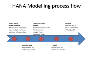 HANA Modelling process flow
Import Source Create Information Consume
System Metadata Models Consume with a
Physical tables are created Database views are created Choice of Client tools
dynamically (1:1 schema Attribute views BICS, SQL,MDX
definition of Source tables) Analytic Views
Calculation Views
Provision Data Deploy
Physical tables are Column Views are
loaded with Content Created and activated
 