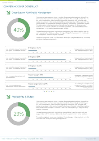 COMPETENCIES PER CONSTRUCT
Organisation Planning & Management
This construct was measured across a number of management simulations. Although the
dimensions shown here have been reported on earlier in the case-study context, they are
put into a sharper focus when combined with similar dimensions from the other case-
studies to culminate in this construct called Organisation planning and management. This
construct refers to competencies related to organising and planning activities and projects.
The abbreviation in brackets denotes which exercise / simulation the dimension was
assessed in, for example GM refers to General Management, CRM to Client Relationship
Management, PM to project Management and so forth.
Those achieving high scores in this construct have proved their ability in dealing with the
work represented by this construct and the higher the performance score the more senior
the management positions they can cope with.
Those achieving lower scores have manifested the level of competence normally associated
with junior management positions.
40%
Productivity & Output
This construct was measured across a number of management simulations. Although the
dimensions shown here have been reported on earlier in the case study context, they are
put into a sharper focus when combined with similar dimensions from the other case
studies to culminate in this construct called Productivity and output. Indeed the only thing
these three dimensions have in common is that in all three work output and productivity
could be measured.
Those achieving high scores in this construct have exhibited a level of productivity and
output in line with the volume and demands of work required in more senior positions.
Those achieving lower scores have manifested the work output and productivity normally
associated with more junior management positions.
29%
Evalex Intellectual Capital Management CC - Copyright © 2000 - 2016 Page 10 of 39
Gareth Trotman EvLeadership2
 
