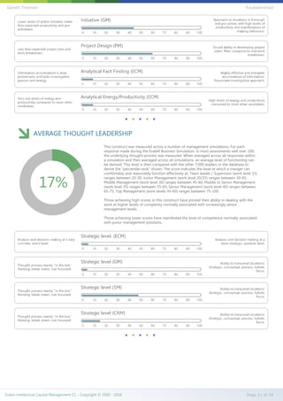 AVERAGE THOUGHT LEADERSHIP
This construct was measured across a number of management simulations. For each
response made during the EvaleX Business Simulation, in most assessments well over 100,
the underlying thought process was measured. When averaged across all responses within
a simulation and then averaged across all simulations, an average level of functioning can
be derived. This level is then compared with the other 7,000 leaders in the database to
derive the “percentile-rank” shown. The score indicates the level at which a manger can
comfortably and reasonably function effectively at: Team leader / Supervisor (work level 15)
ranges between 20-30; Junior Management (work level 20/25) ranges between 30-45;
Middle Management (work level 30) ranges between 45-60; Middle to Senior Management
(work level 35) ranges between 55-65; Senior Management (work level 40) ranges between
65-75; Top Management (work levels 45-60) ranges between 75-100.
Those achieving high scores in this construct have proved their ability in dealing with the
work at higher levels of complexity normally associated with increasingly senior
management levels.
Those achieving lower scores have manifested the level of competence normally associated
with junior management positions.
17%
Evalex Intellectual Capital Management CC - Copyright © 2000 - 2016 Page 11 of 39
Gareth Trotman EvLeadership2
 